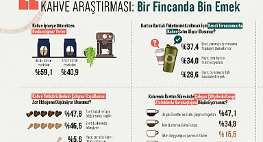 Kahve emekçilerine dikkat çeken araştırma: